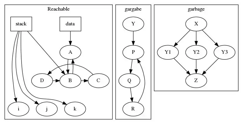 Data Stack Heap Disconnected Components