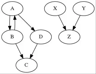 Directed Disconnected Graph