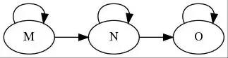 Graph. Reachability, a reflexive and transitive relation